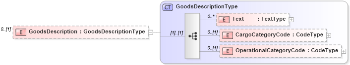 XSD Diagram of GoodsDescription in schema reusableaggregatecorecomponent_xsd (Open Applications Group (OAGIS))