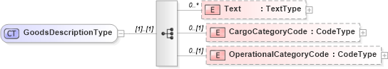 XSD Diagram of GoodsDescriptionType in schema reusableaggregatebusinessinformationentity_xsd (Open Applications Group (OAGIS))