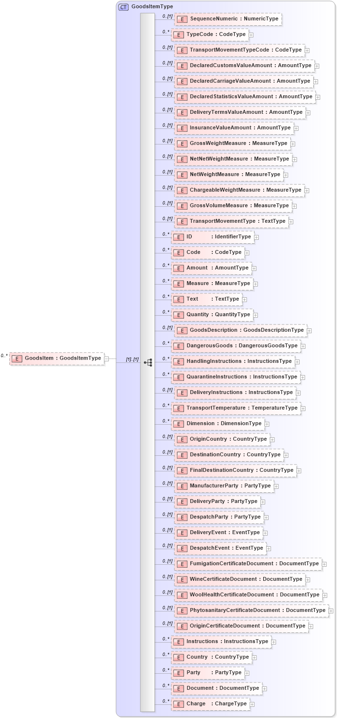 XSD Diagram of GoodsItem in schema reusableaggregatecorecomponent_xsd (Open Applications Group (OAGIS))