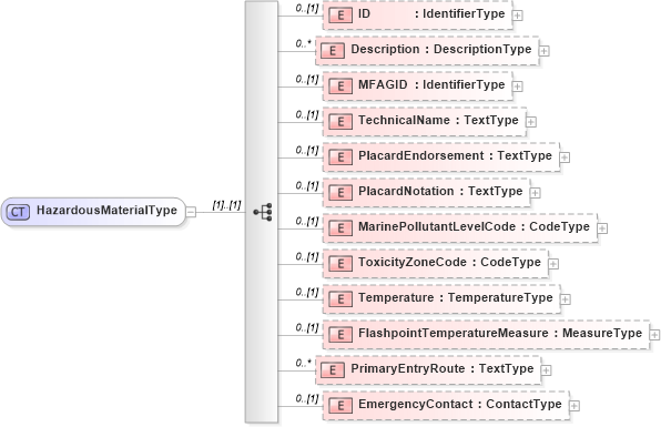 XSD Diagram of HazardousMaterialType in schema reusableaggregatebusinessinformationentity_xsd (Open Applications Group (OAGIS))