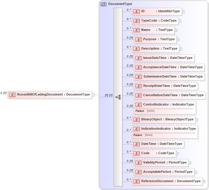 XSD Diagram of HouseBillOfLadingDocument in schema reusableaggregatecorecomponent_xsd (Open Applications Group (OAGIS))
