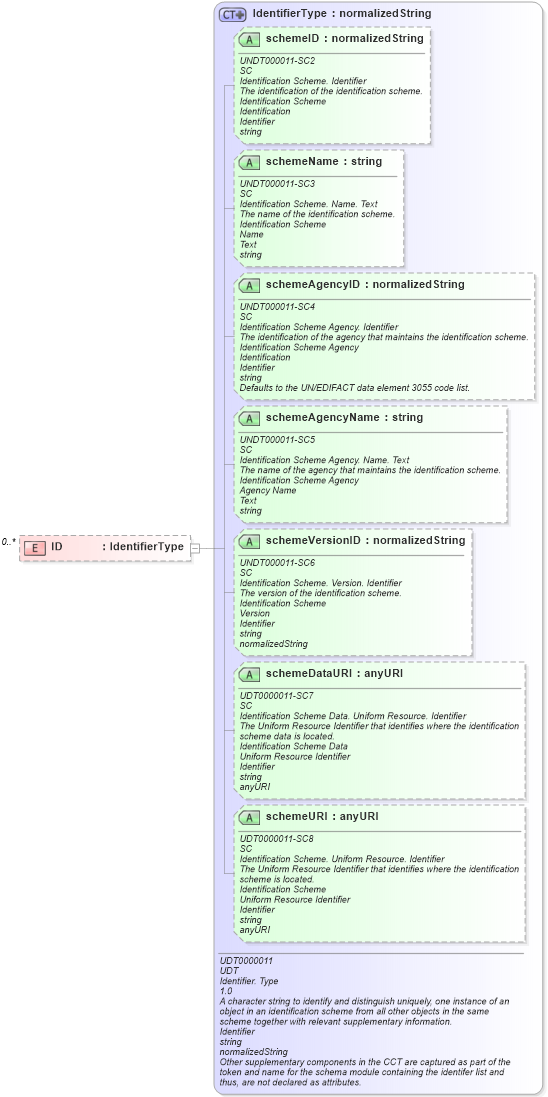 XSD Diagram of ID in schema reusableaggregatebusinessinformationentity_xsd (Open Applications Group (OAGIS))