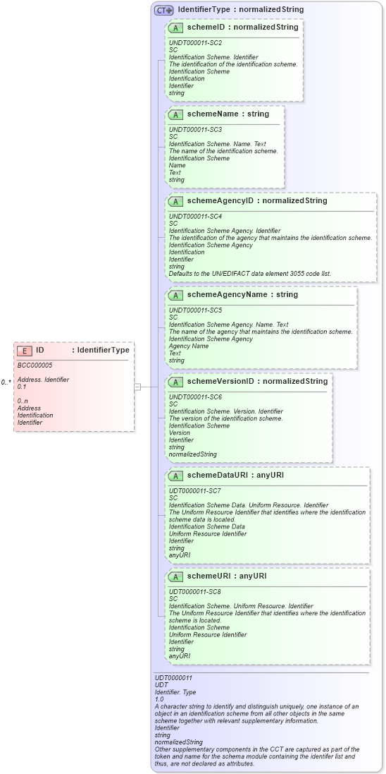 XSD Diagram of ID in schema reusableaggregatecorecomponent_xsd (Open Applications Group (OAGIS))