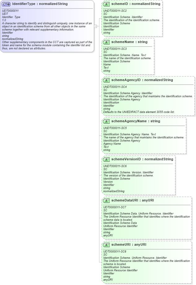 XSD Diagram of IdentifierType in schema unqualifieddatatypes_xsd (Open Applications Group (OAGIS))