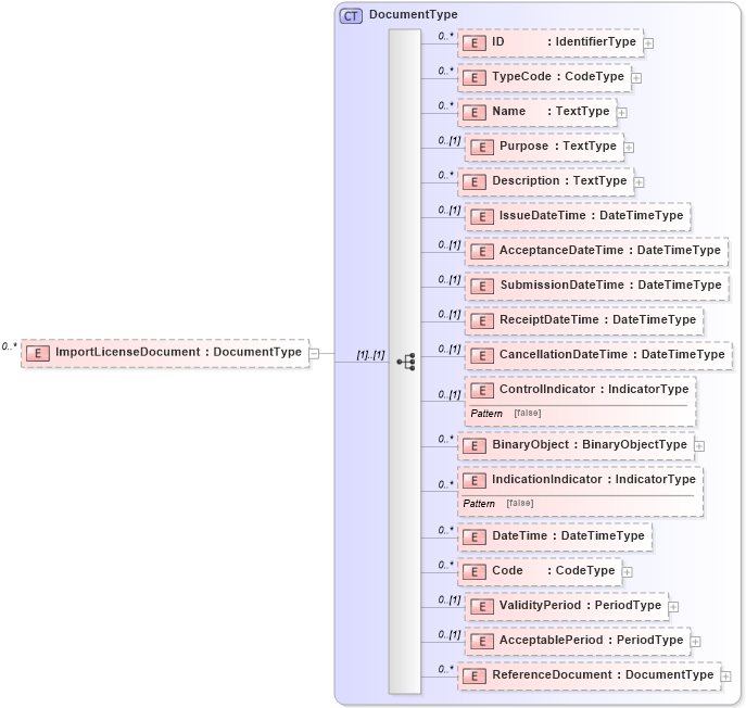 XSD Diagram of ImportLicenseDocument in schema reusableaggregatecorecomponent_xsd (Open Applications Group (OAGIS))