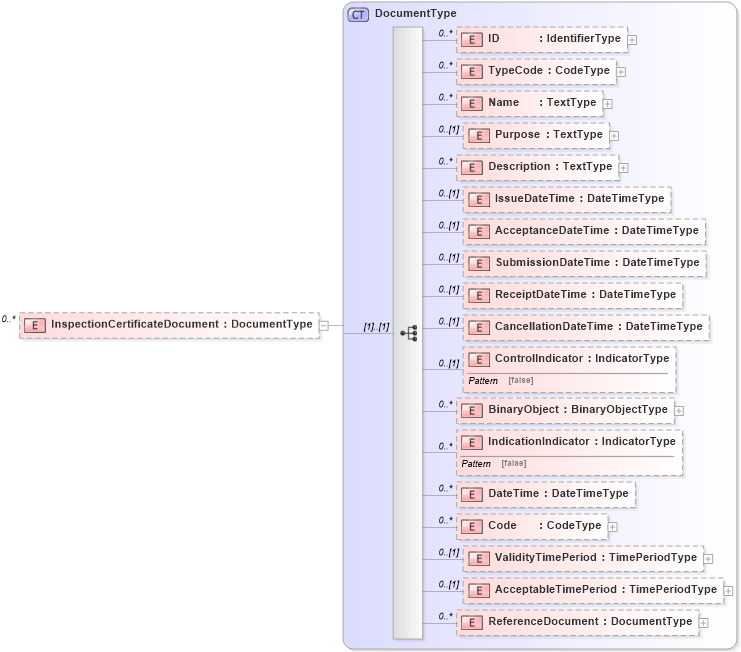XSD Diagram of InspectionCertificateDocument in schema reusableaggregatebusinessinformationentity_xsd (Open Applications Group (OAGIS))