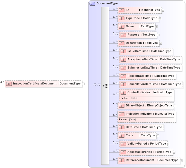 XSD Diagram of InspectionCertificateDocument in schema reusableaggregatecorecomponent_xsd (Open Applications Group (OAGIS))