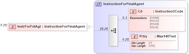 XSD Diagram of InstrForFnlAgt in schema pain_001_001_01_xsd (Open Applications Group (OAGIS))