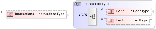 XSD Diagram of Instructions in schema reusableaggregatecorecomponent_xsd (Open Applications Group (OAGIS))