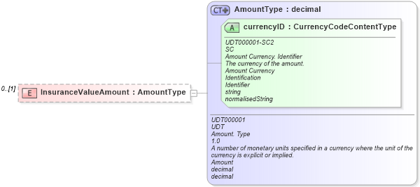 XSD Diagram of InsuranceValueAmount in schema reusableaggregatecorecomponent_xsd (Open Applications Group (OAGIS))