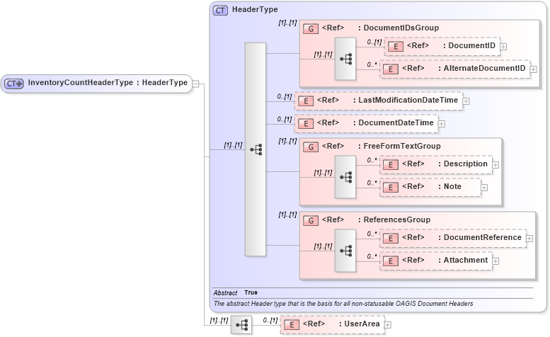 XSD Diagram of InventoryCountHeaderType in schema inventorycount_xsd (Open Applications Group (OAGIS))