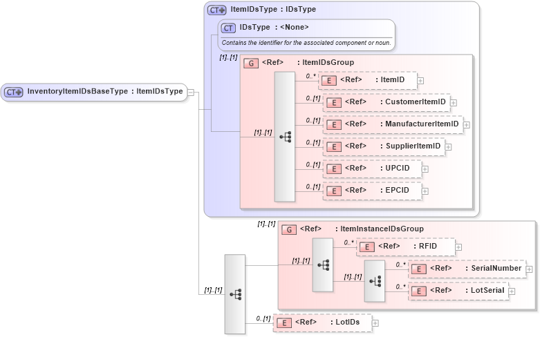 XSD Diagram of InventoryItemIDsBaseType in schema components_xsd (Open Applications Group (OAGIS))