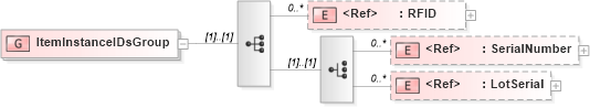 XSD Diagram of ItemInstanceIDsGroup in schema components_xsd (Open Applications Group (OAGIS))