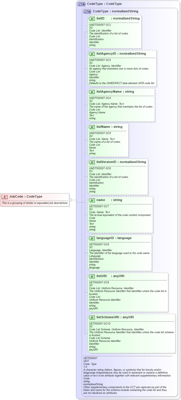 XSD Diagram of JobCode in schema fields_xsd (Open Applications Group (OAGIS))