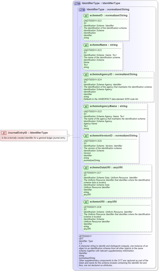 XSD Diagram of JournalEntryID in schema fields_xsd (Open Applications Group (OAGIS))