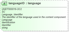 XSD Diagram of languageID in schema corecomponenttypes_xsd (Open Applications Group (OAGIS))