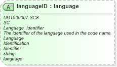 XSD Diagram of languageID in schema unqualifieddatatypes_xsd (Open Applications Group (OAGIS))