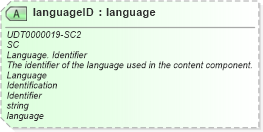 XSD Diagram of languageID in schema unqualifieddatatypes_xsd (Open Applications Group (OAGIS))