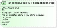 XSD Diagram of languageLocaleID in schema corecomponenttypes_xsd (Open Applications Group (OAGIS))