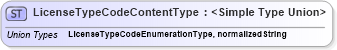 XSD Diagram of LicenseTypeCodeContentType in schema codelists_xsd (Open Applications Group (OAGIS))