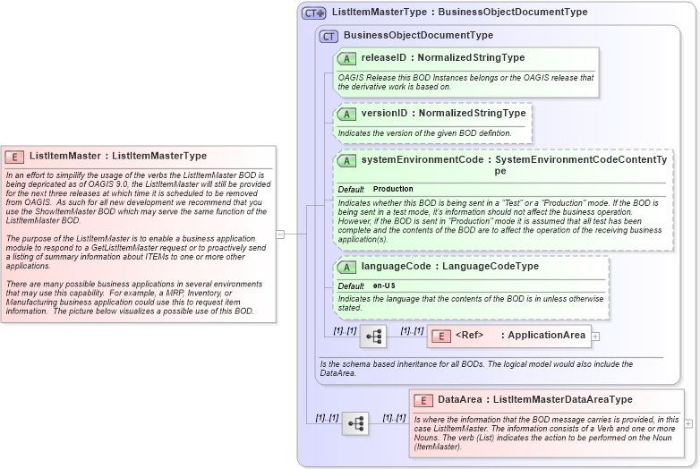 XSD Diagram of ListItemMaster in schema listitemmaster_xsd (Open Applications Group (OAGIS))