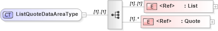 XSD Diagram of ListQuoteDataAreaType in schema listquote_xsd (Open Applications Group (OAGIS))