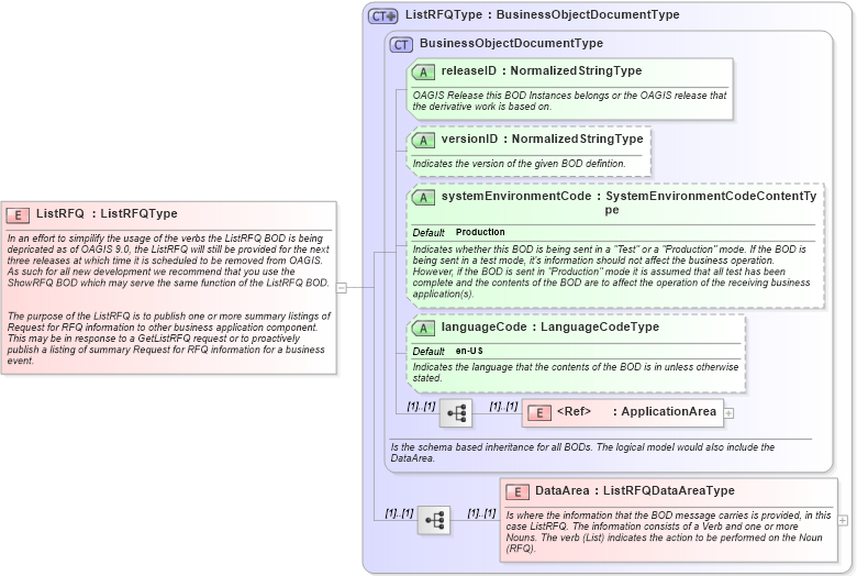 XSD Diagram of ListRFQ in schema listrfq_xsd (Open Applications Group (OAGIS))