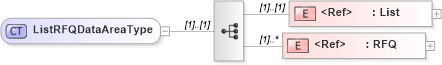 XSD Diagram of ListRFQDataAreaType in schema listrfq_xsd (Open Applications Group (OAGIS))