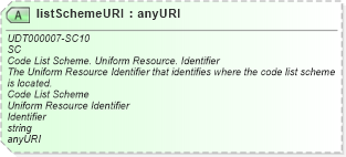 XSD Diagram of listSchemeURI in schema unqualifieddatatypes_xsd (Open Applications Group (OAGIS))