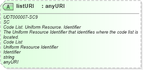 XSD Diagram of listURI in schema unqualifieddatatypes_xsd (Open Applications Group (OAGIS))