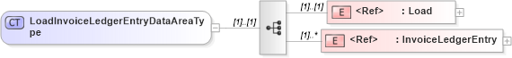 XSD Diagram of LoadInvoiceLedgerEntryDataAreaType in schema loadinvoiceledgerentry_xsd (Open Applications Group (OAGIS))