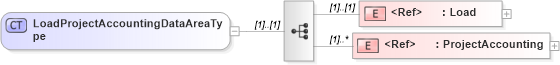 XSD Diagram of LoadProjectAccountingDataAreaType in schema loadprojectaccounting_xsd (Open Applications Group (OAGIS))