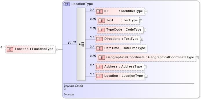 XSD Diagram of Location in schema reusableaggregatecorecomponent_xsd (Open Applications Group (OAGIS))