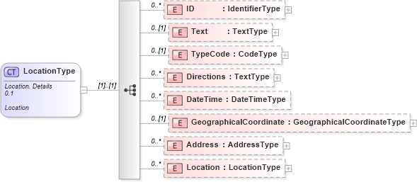XSD Diagram of LocationType in schema reusableaggregatecorecomponent_xsd (Open Applications Group (OAGIS))