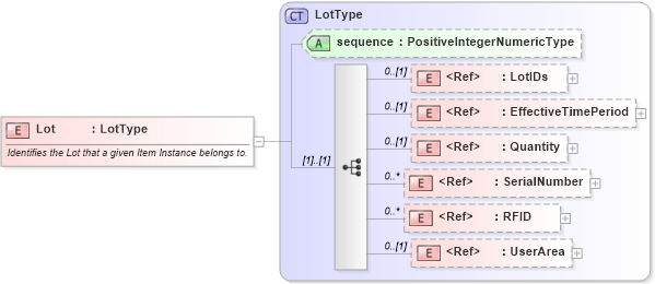 XSD Diagram of Lot in schema components_xsd (Open Applications Group (OAGIS))