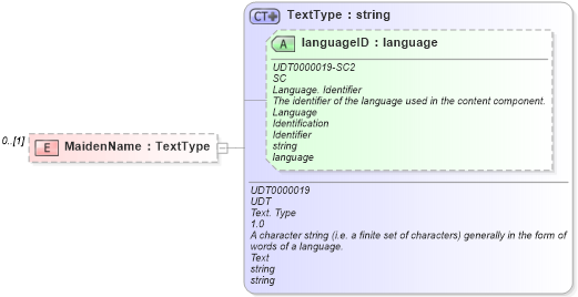 XSD Diagram of MaidenName in schema reusableaggregatecorecomponent_xsd (Open Applications Group (OAGIS))