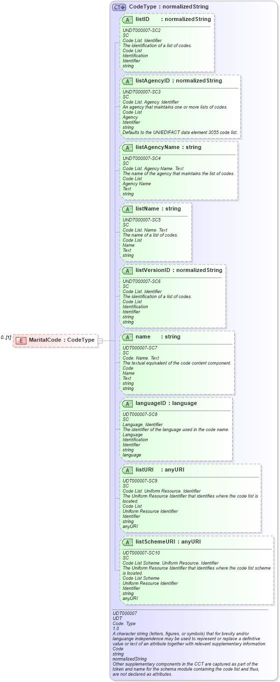 XSD Diagram of MaritalCode in schema reusableaggregatebusinessinformationentity_xsd (Open Applications Group (OAGIS))