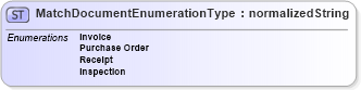 XSD Diagram of MatchDocumentEnumerationType in schema codelists_xsd (Open Applications Group (OAGIS))