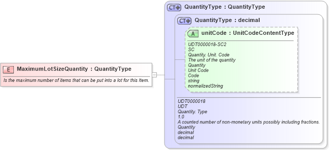 XSD Diagram of MaximumLotSizeQuantity in schema fields_xsd (Open Applications Group (OAGIS))