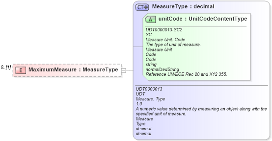 XSD Diagram of MaximumMeasure in schema reusableaggregatebusinessinformationentity_xsd (Open Applications Group (OAGIS))