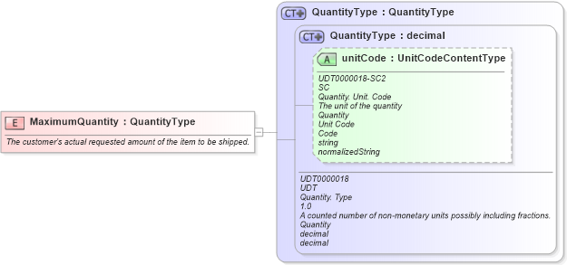 XSD Diagram of MaximumQuantity in schema fields_xsd (Open Applications Group (OAGIS))