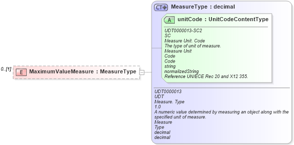 XSD Diagram of MaximumValueMeasure in schema reusableaggregatecorecomponent_xsd (Open Applications Group (OAGIS))