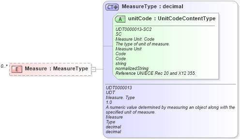 XSD Diagram of Measure in schema reusableaggregatecorecomponent_xsd (Open Applications Group (OAGIS))