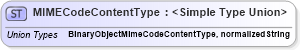 XSD Diagram of MIMECodeContentType in schema codelists_xsd (Open Applications Group (OAGIS))