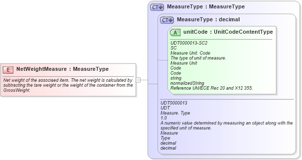XSD Diagram of NetWeightMeasure in schema fields_xsd (Open Applications Group (OAGIS))