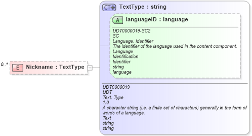 XSD Diagram of Nickname in schema reusableaggregatebusinessinformationentity_xsd (Open Applications Group (OAGIS))