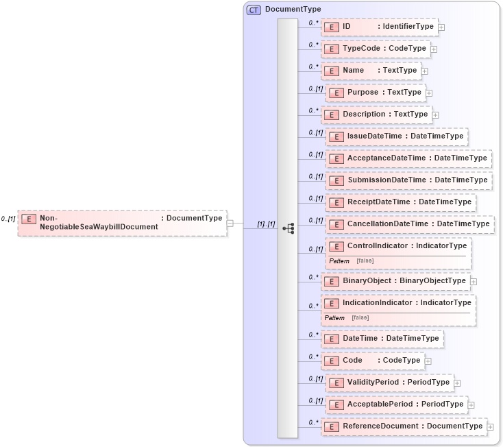 XSD Diagram of Non-NegotiableSeaWaybillDocument in schema reusableaggregatecorecomponent_xsd (Open Applications Group (OAGIS))