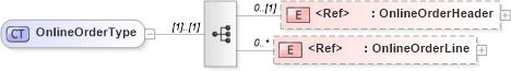 XSD Diagram of OnlineOrderType in schema onlineorder_xsd (Open Applications Group (OAGIS))