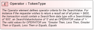 XSD Diagram of Operator in schema onlinesession_xsd (Open Applications Group (OAGIS))