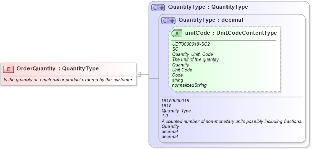 XSD Diagram of OrderQuantity in schema fields_xsd (Open Applications Group (OAGIS))